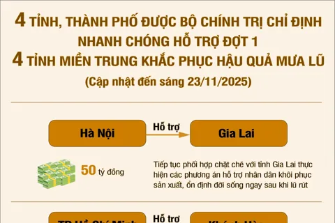 Hà Nội, TP Hồ Chí Minh, Hải Phòng, Quảng Ninh nhanh chóng hỗ trợ 4 tỉnh miền Trung bị lũ lụt (đợt 1)