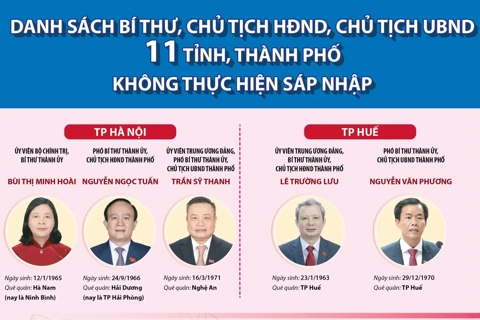 Danh sách Bí thư, Chủ tịch HĐND, Chủ tịch UBND 11 tỉnh, thành không thực hiện sáp nhập