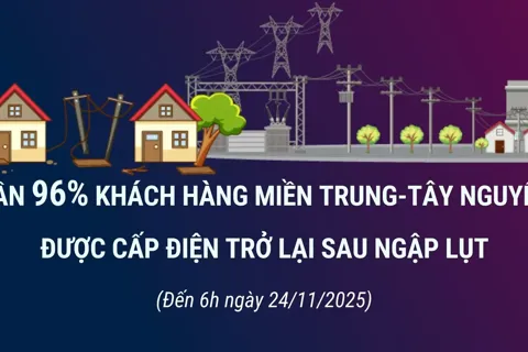 Gần 96% hộ dân miền Trung được cấp điện trở lại sau mưa lũ
