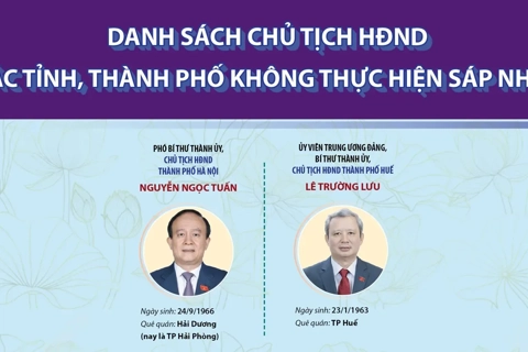 Danh sách Chủ tịch HĐND các tỉnh, thành không thực hiện sáp nhập