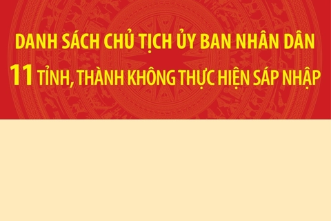 Danh sách Chủ tịch Ủy ban nhân dân 11 tỉnh, thành không thực hiện sáp nhập