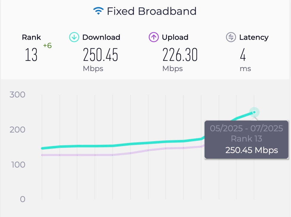 Tốc độ Internet cáp quang của Việt Nam lọt top 13 Thế giới
