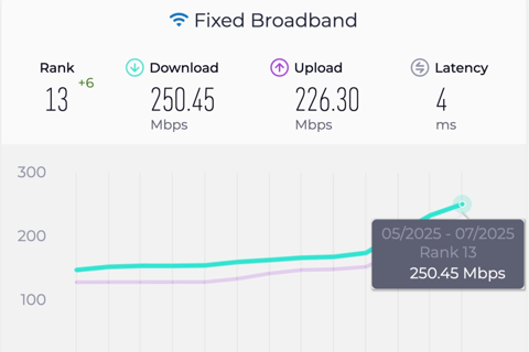 Tốc độ Internet cáp quang của Việt Nam lọt top 13 Thế giới