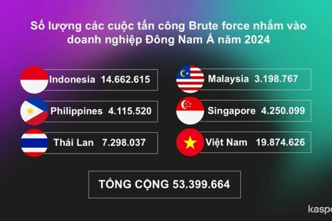 Số vụ tấn công brute-force ở Việt Nam đứng đầu Đông Nam Á