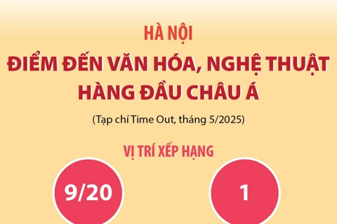 Hà Nội - điểm đến văn hóa, nghệ thuật hàng đầu châu Á