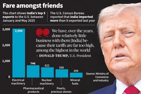 Chứng khoán Ấn Độ "chao đảo" vì đe dọa thuế 25% từ ông Trump
