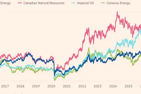Chuyển hướng sang thị trường Trung Quốc, dầu Canada "thắng đậm"