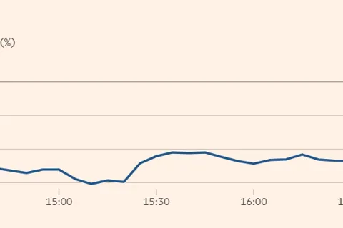 Đồng bạc xanh, chứng khoán Mỹ lao dốc giữa "khủng hoảng" Greenland