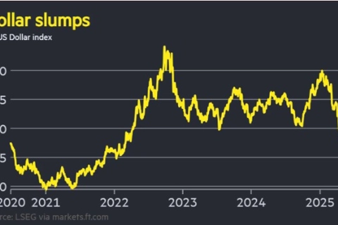 USD đến gần "ngày tàn" vì Trump 2.0?