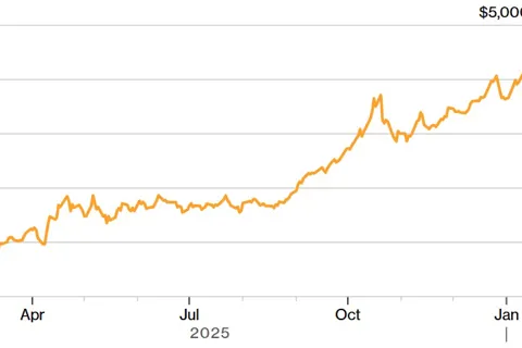 Giá vàng thế giới leo cao do khủng hoảng Greenland, "lùm xùm" của Fed
