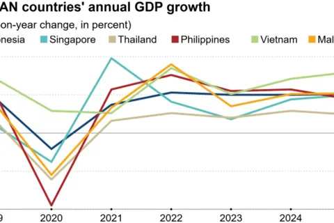 Dự báo bức tranh kinh tế ASEAN đa sắc năm 2026, Việt Nam nổi bật nhờ một điều