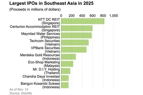 Làn sóng IPO khôi phục đà tăng tại Đông Nam Á, Việt Nam top đầu