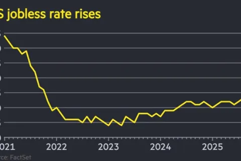 Tỷ lệ thất nghiệp Mỹ cao nhất 4 năm 