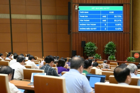 Quốc hội thông qua Luật sửa đổi, bổ sung một số điều của 5 Luật thuộc lĩnh vực tư pháp
