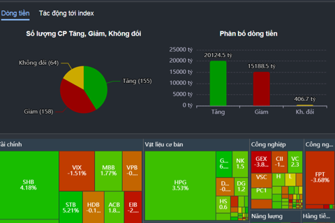 Chứng khoán hôm nay: Khối ngoại tiếp tục bán hơn 2.200 tỷ cổ phiếu FPT, gom mạnh HPG