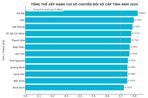 Hà Nội dẫn đầu cả nước về Chỉ số Chuyển đổi số cấp tỉnh năm 2024