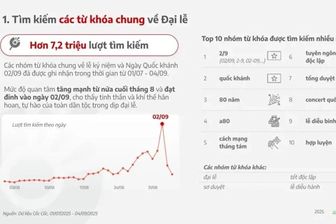 Hàng triệu lượt tìm kiếm liên quan đến Quốc khánh trên không gian mạng