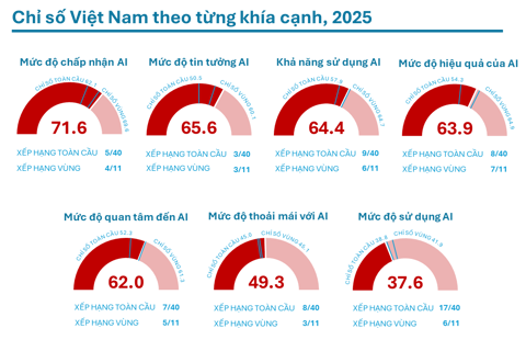 Việt Nam nổi bật với thứ hạng 6/40 trên bảng chỉ số AI thế giới