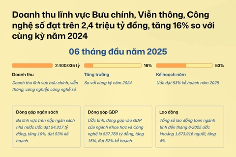 Doanh thu bưu chính, viễn thông và công nghệ số tăng 16% so với cùng kỳ