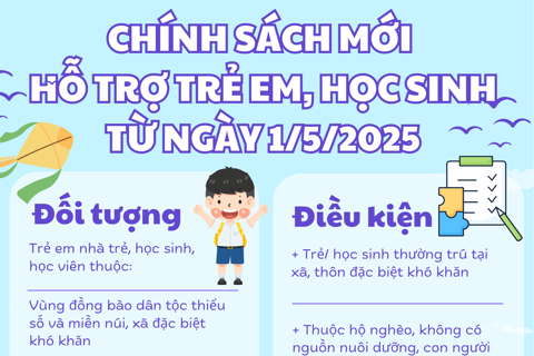 Nhiều chính sách mới hỗ trợ trẻ em, học sinh từ ngày 1/5/2025