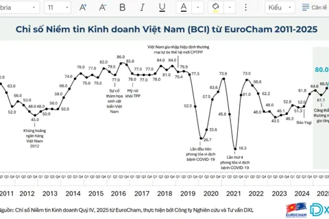 Niềm tin kinh doanh của doanh nghiệp châu Âu tại Việt Nam tích cực