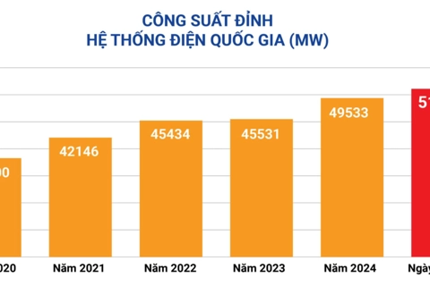 Nắng nóng gay gắt, công suất tiêu thụ điện lên kỷ lục mới
