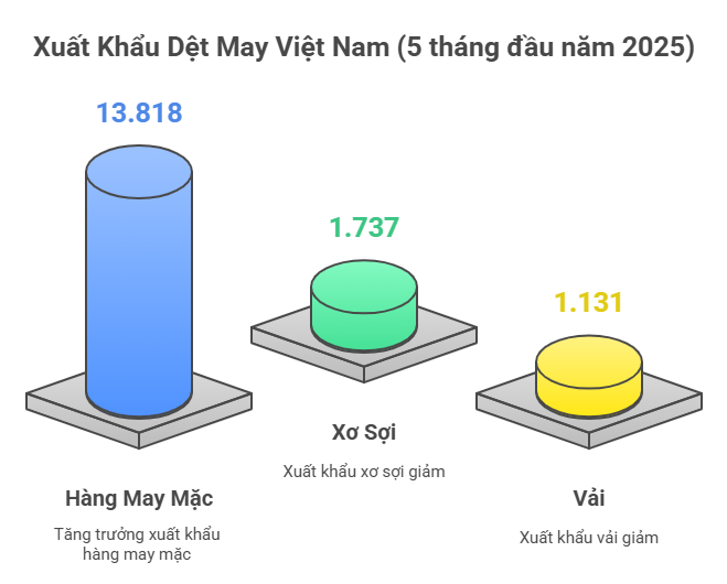 Dệt may bứt tốc giữa “bão thuế” và thị trường khó lường
