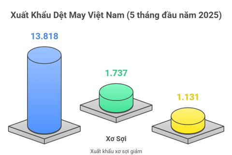 Dệt may bứt tốc giữa “bão thuế” và thị trường khó lường