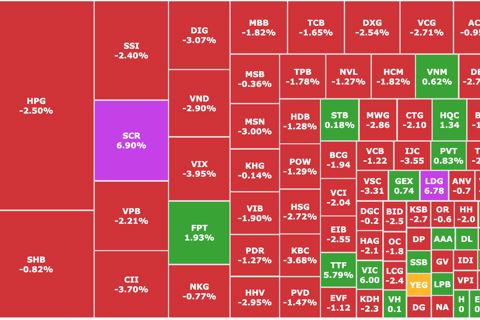 VN-Index chìm trong sắc đỏ, VIC ngược dòng bứt phá lấy lại vị thế quán quân