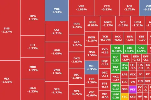 Nhóm cổ phiếu trụ kéo VN-Index giảm mạnh cuối phiên