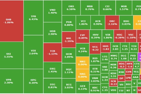 VN-Index vượt 1.430 điểm, ngân hàng và chứng khoán dẫn dắt thị trường

