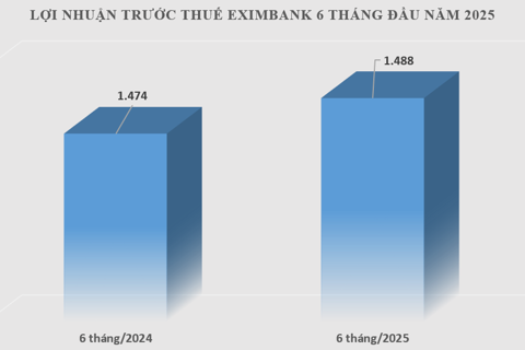 Eximbank báo lãi 1.488 tỷ đồng 6 tháng đầu năm 2025
