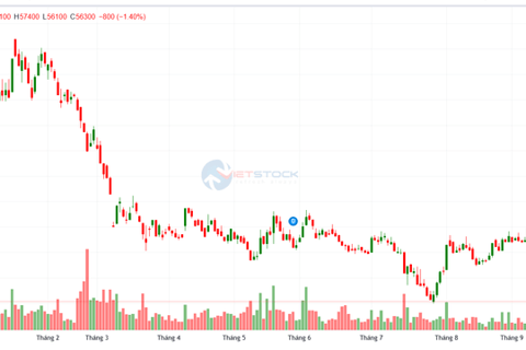 Chứng khoán 13-10: FPT "miệt mài" giảm, cổ đông thấp thỏm trước đà lao dốc