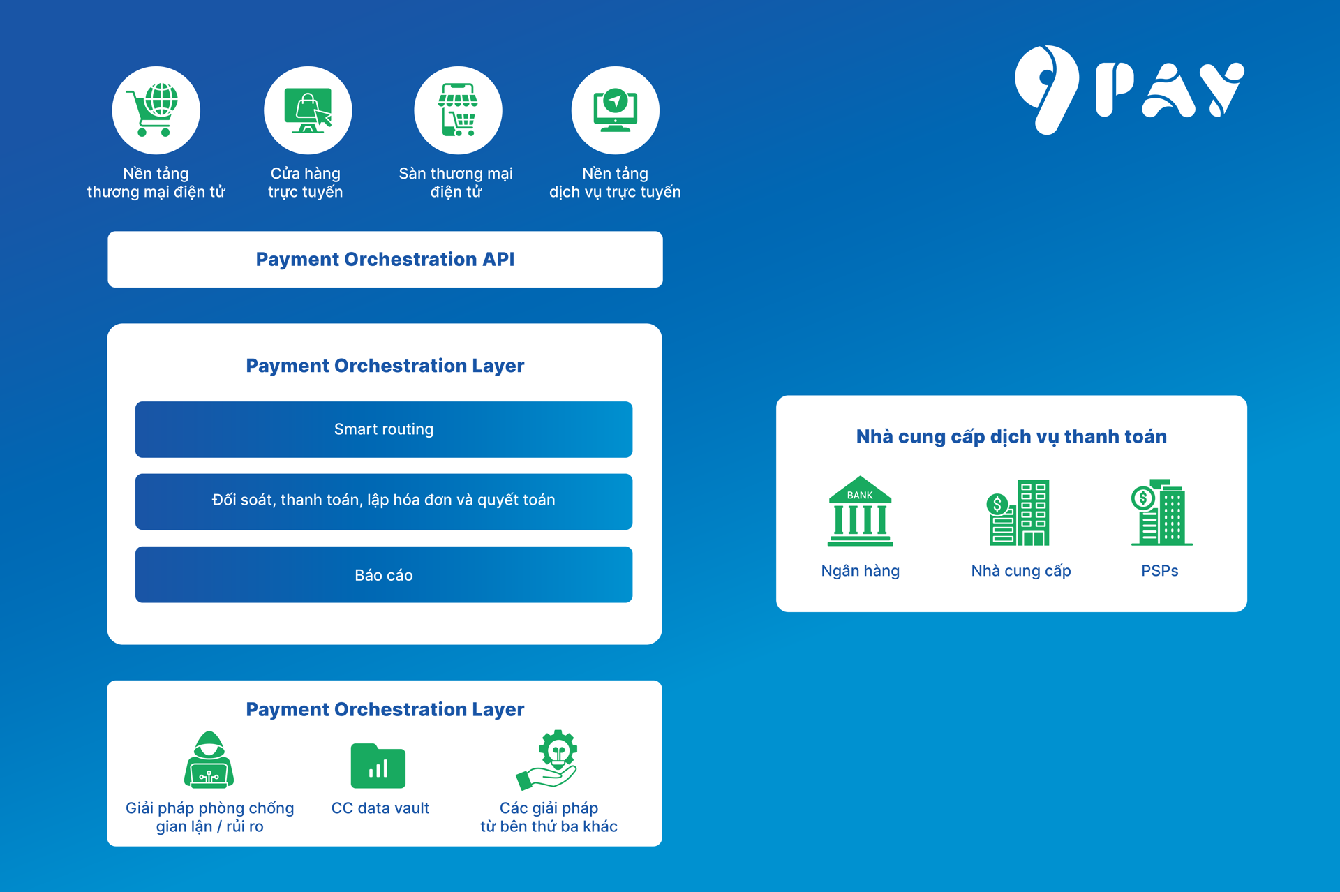 9Pay tiên phong triển khai “Payment Orchestration” tại Việt Nam