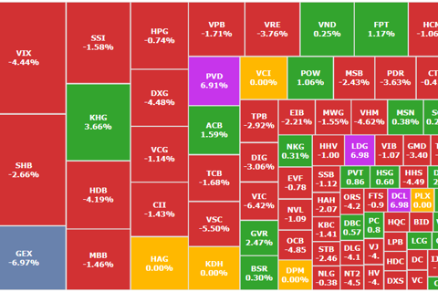 VN-Index giảm gần 30 điểm, VIC và nhóm bất động sản lao dốc