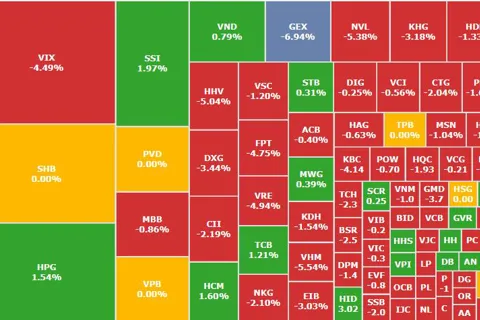 VN-Index mất gần 19 điểm, một cố phiếu chứng khoán có giao dịch "khủng"