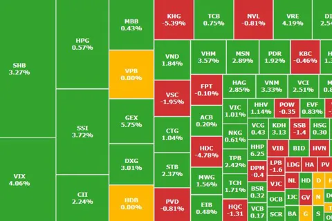 Tiền đổ mạnh vào bất động sản và ngân hàng, VN-Index tăng 17 điểm