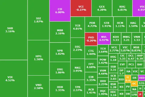 Bất động sản bứt tốc, VN-Index vượt mốc 1.630 điểm - mức tăng mạnh nhất hơn một tháng