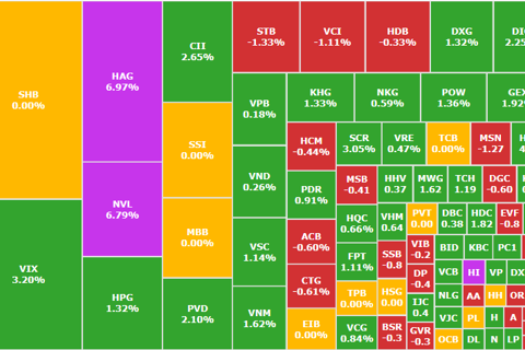 VN-Index chốt tuần bằng sắc xanh nhẹ, thanh khoản sụt giảm
