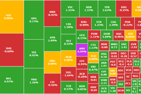 Thị trường xanh trở lại, cổ phiếu cá tra bứt phá