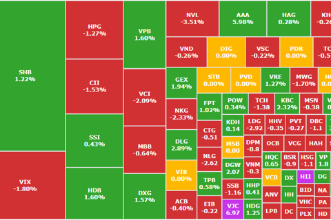 Thị trường diễn biến ổn định trong ngày đáo hạn phái sinh
