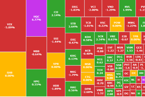 Thị trường biến động mạnh, cổ phiếu chứng khoán bị xả "rát"