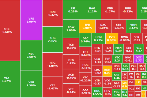 Cổ phiếu VIC bứt phá, thị trường "xanh vỏ, đỏ lòng"