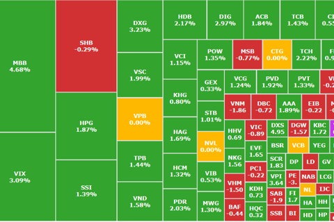 Cổ phiếu giảm, thị trường tăng trong trạng thái "xanh vỏ đỏ lòng"