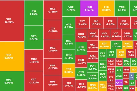 Thanh khoản sụt giảm, thị trường đi ngang, một cổ phiếu chứng khoán gây chú ý