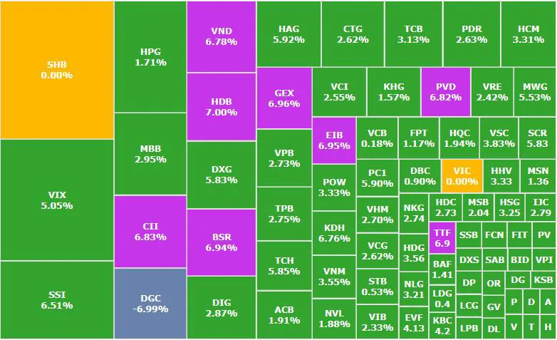 Thị trường thi nhau "xanh tím", 1 cổ phiếu hóa chất "nằm sàn"