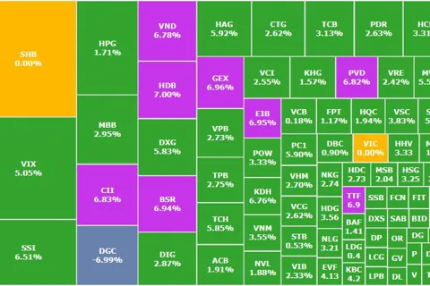 Thị trường thi nhau "xanh tím", 1 cổ phiếu hóa chất "nằm sàn"