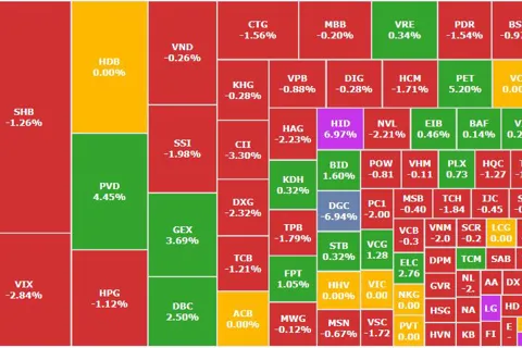 VN-Index quay đầu điều chỉnh, nhóm trụ suy yếu, dòng tiền thận trọng trở lại