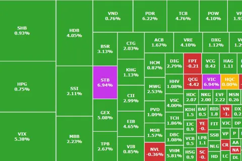 Bất động sản "bùng nổ", VN-Index tăng 46 điểm đầu tuần