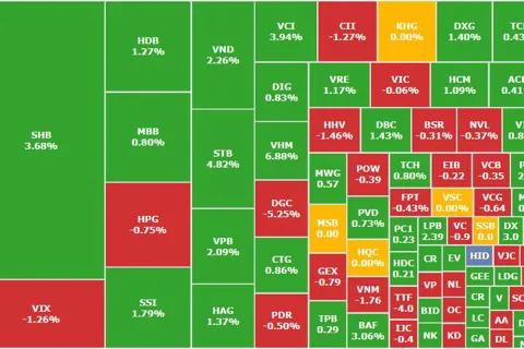 Thanh khoản tăng vọt, VN-index thu hẹp đà giảm
